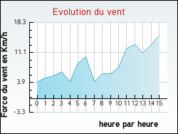 Evolution du vent de la ville Arthez-d'Asson